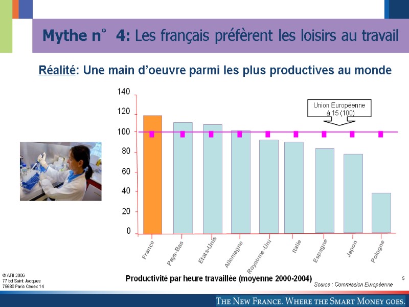 5 Réalité: Une main d’oeuvre parmi les plus productives au monde Mythe n°4: Les